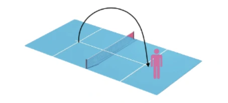 Overhead court diagram showing ball trajectories