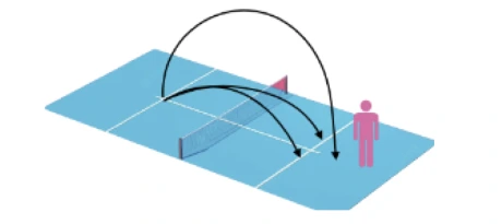 Game Mode court diagram showing ball trajectories